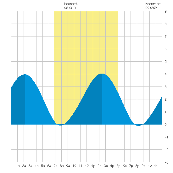 Wychmere Harbor tide chart for Thursday, February 5, 2026