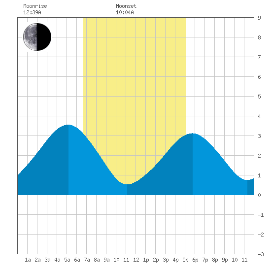 Wychmere Harbor tide chart for Monday, February 9, 2026