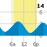 Wychmere Harbor tide chart for Saturday, March 14, 2026