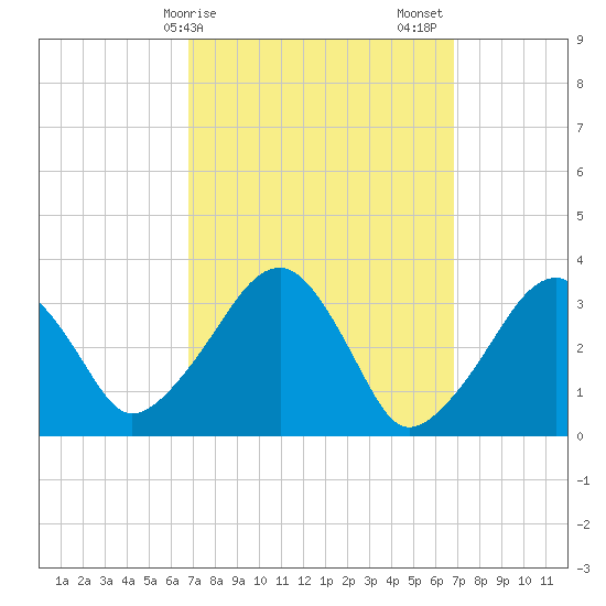 Wychmere Harbor tide chart for Monday, March 16, 2026