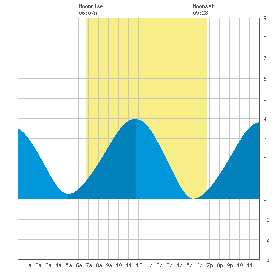 Wychmere Harbor tide chart for Tuesday, March 17, 2026