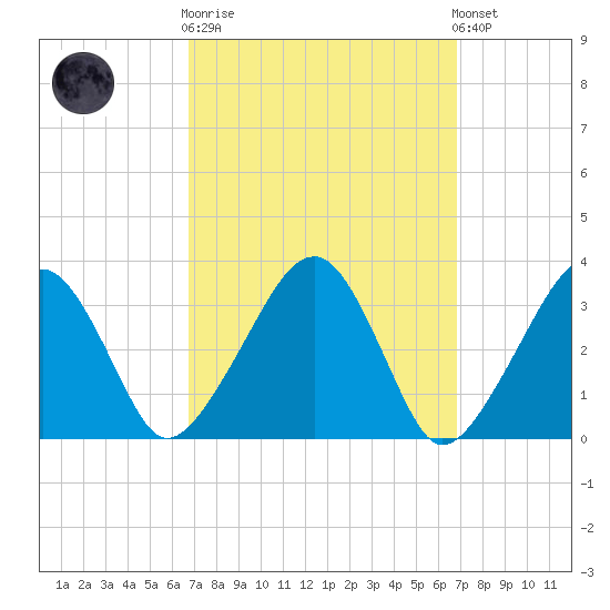 Wychmere Harbor tide chart for Wednesday, March 18, 2026