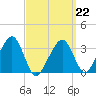 Wychmere Harbor tide chart for Sunday, March 22, 2026