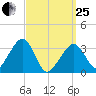 Wychmere Harbor tide chart for Wednesday, March 25, 2026