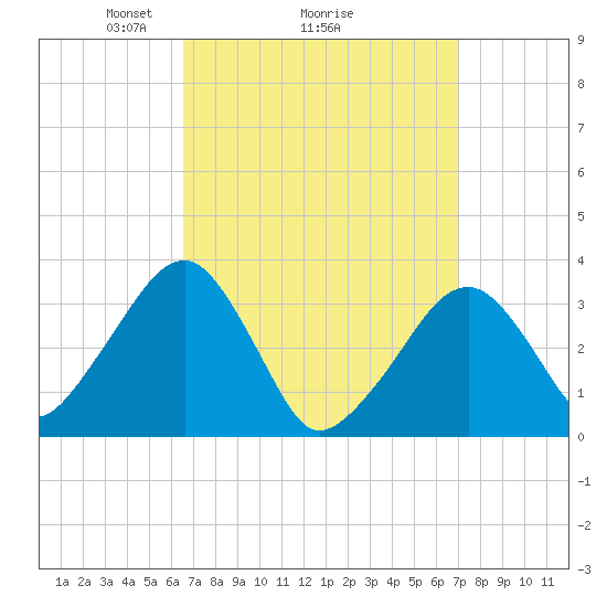 Wychmere Harbor tide chart for Thursday, March 26, 2026