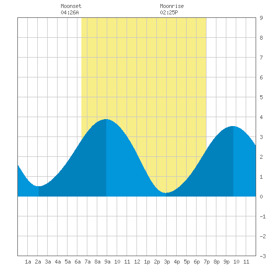 Wychmere Harbor tide chart for Saturday, March 28, 2026