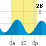 Wychmere Harbor tide chart for Saturday, March 28, 2026