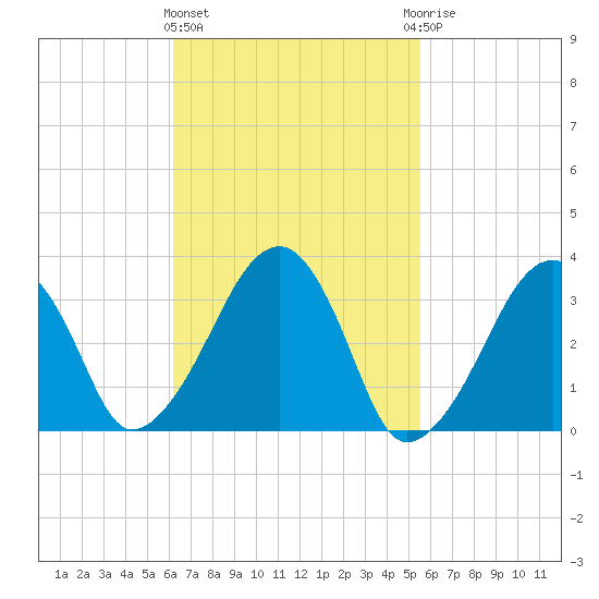 Wychmere Harbor tide chart for Monday, March 2, 2026