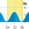 Wychmere Harbor tide chart for Tuesday, March 31, 2026