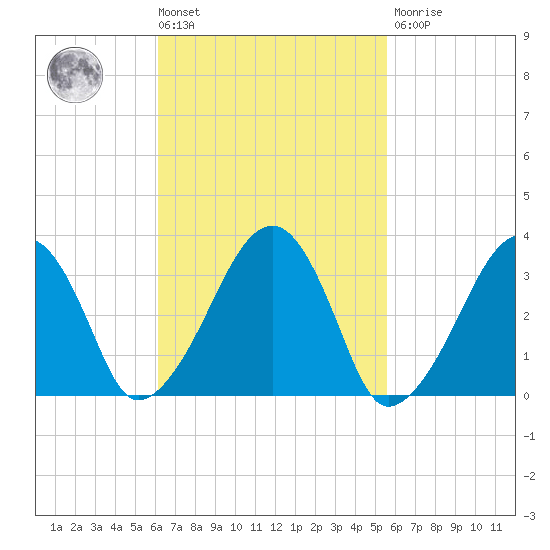Wychmere Harbor tide chart for Tuesday, March 3, 2026