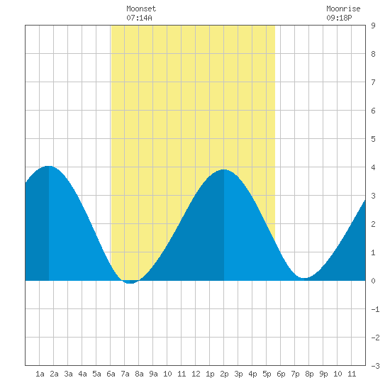 Wychmere Harbor tide chart for Friday, March 6, 2026