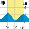 Wychmere Harbor tide chart for Friday, April 10, 2026
