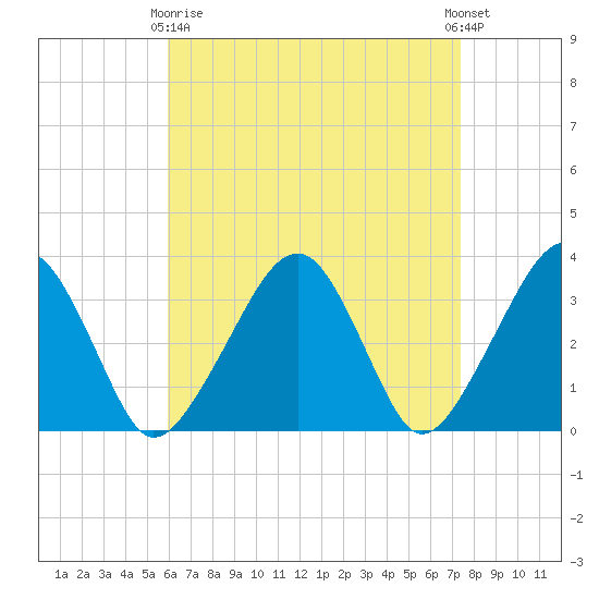 Wychmere Harbor tide chart for Thursday, April 16, 2026