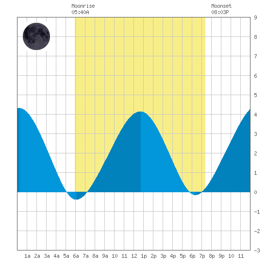Wychmere Harbor tide chart for Friday, April 17, 2026