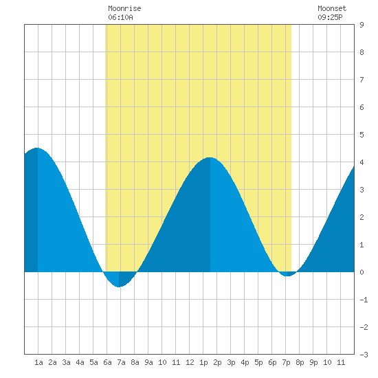 Wychmere Harbor tide chart for Saturday, April 18, 2026