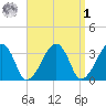 Wychmere Harbor tide chart for Wednesday, April 1, 2026