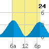 Wychmere Harbor tide chart for Friday, April 24, 2026