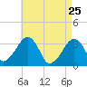 Wychmere Harbor tide chart for Saturday, April 25, 2026