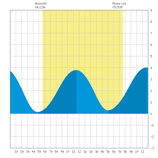 Wychmere Harbor tide chart for Wednesday, April 29, 2026