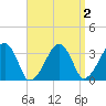 Wychmere Harbor tide chart for Thursday, April 2, 2026
