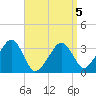 Wychmere Harbor tide chart for Sunday, April 5, 2026