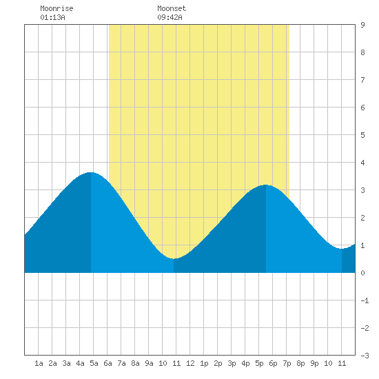 Wychmere Harbor tide chart for Wednesday, April 8, 2026