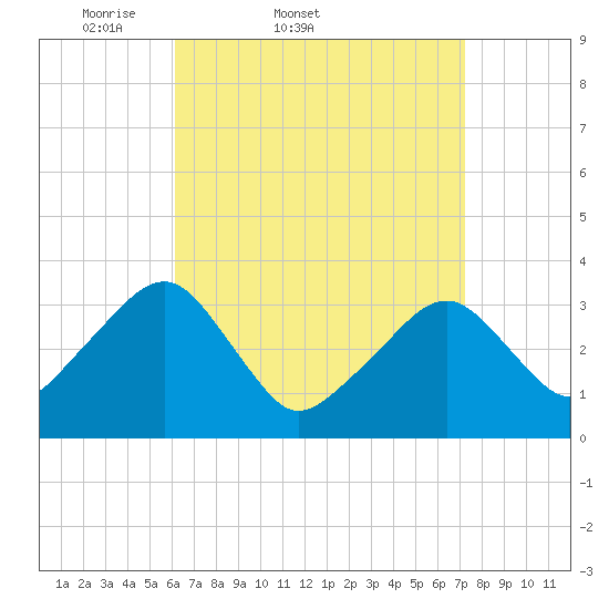 Wychmere Harbor tide chart for Thursday, April 9, 2026