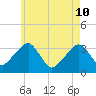 Wychmere Harbor tide chart for Sunday, May 10, 2026