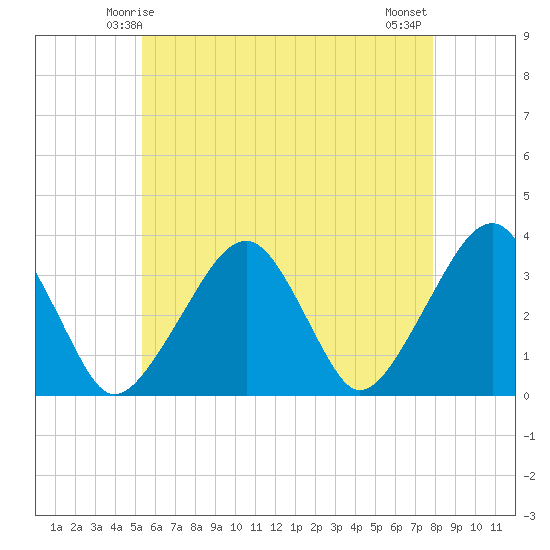 Wychmere Harbor tide chart for Thursday, May 14, 2026