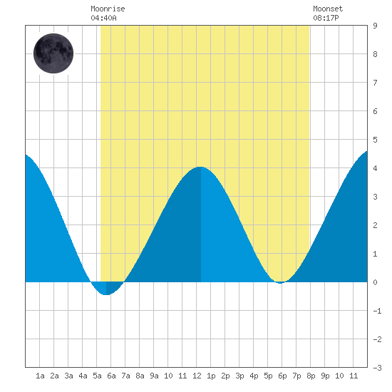 Wychmere Harbor tide chart for Saturday, May 16, 2026