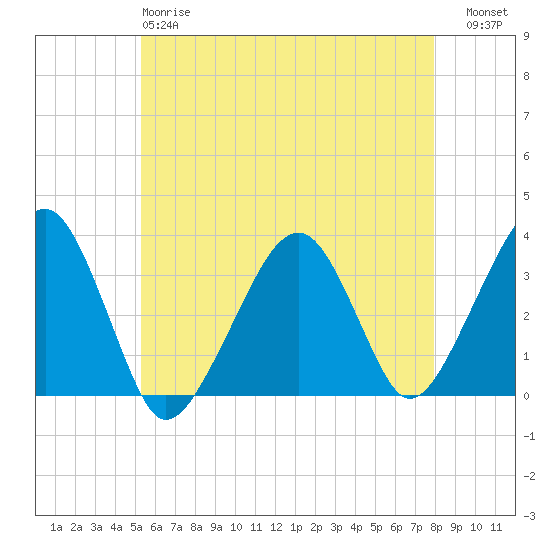 Wychmere Harbor tide chart for Sunday, May 17, 2026
