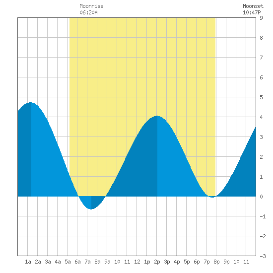 Wychmere Harbor tide chart for Monday, May 18, 2026