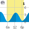 Wychmere Harbor tide chart for Friday, May 1, 2026