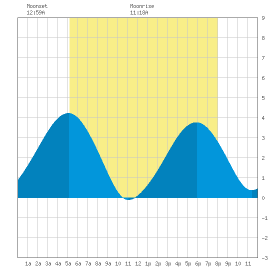 Wychmere Harbor tide chart for Friday, May 22, 2026