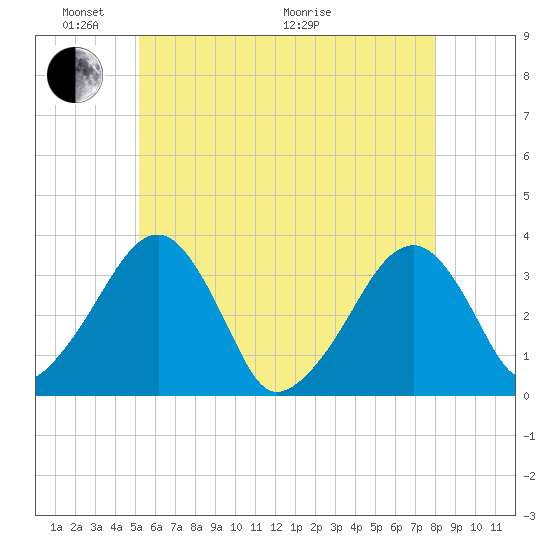 Wychmere Harbor tide chart for Saturday, May 23, 2026