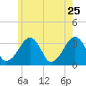 Wychmere Harbor tide chart for Monday, May 25, 2026