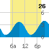 Wychmere Harbor tide chart for Tuesday, May 26, 2026