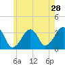 Wychmere Harbor tide chart for Thursday, May 28, 2026