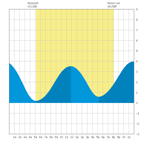 Wychmere Harbor tide chart for Friday, May 29, 2026
