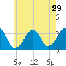 Wychmere Harbor tide chart for Friday, May 29, 2026