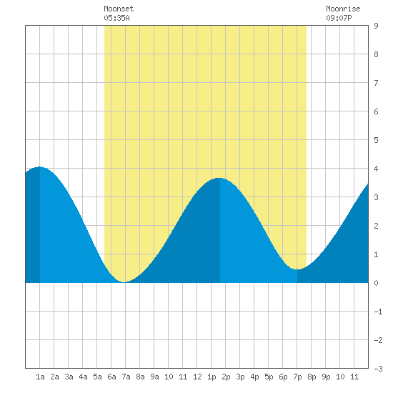 Wychmere Harbor tide chart for Saturday, May 2, 2026