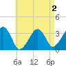 Wychmere Harbor tide chart for Saturday, May 2, 2026