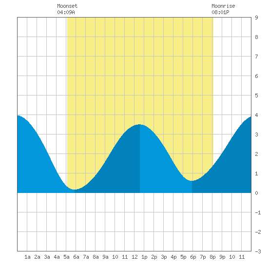 Wychmere Harbor tide chart for Saturday, May 30, 2026