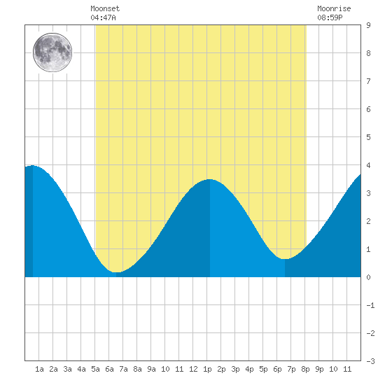 Wychmere Harbor tide chart for Sunday, May 31, 2026