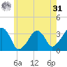 Wychmere Harbor tide chart for Sunday, May 31, 2026