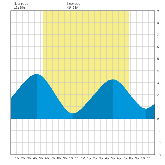 Wychmere Harbor tide chart for Thursday, May 7, 2026