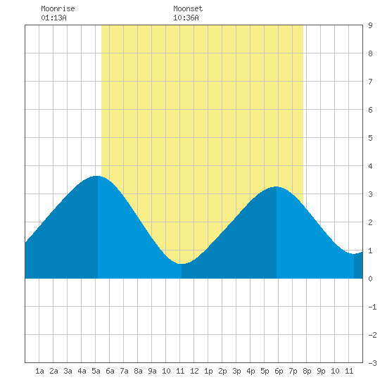 Wychmere Harbor tide chart for Friday, May 8, 2026