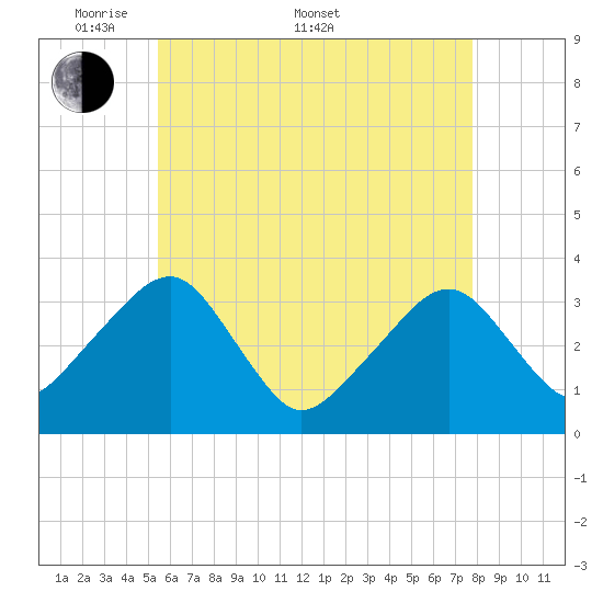 Wychmere Harbor tide chart for Saturday, May 9, 2026