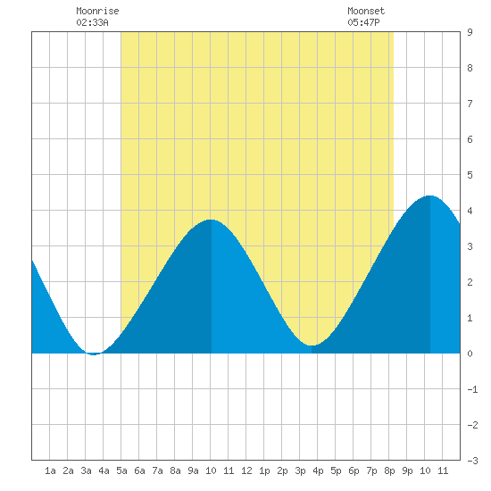 Wychmere Harbor tide chart for Friday, June 12, 2026