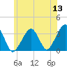 Wychmere Harbor tide chart for Saturday, June 13, 2026